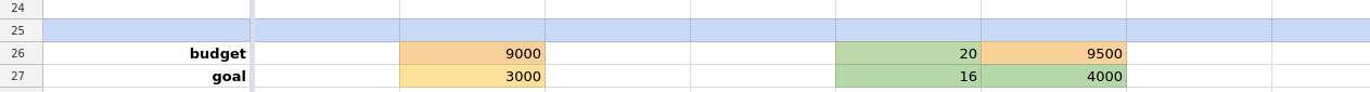 cloud.gov example budgets and goals document